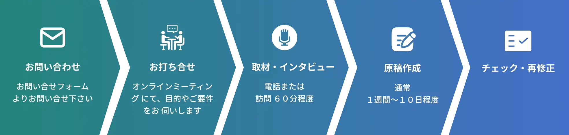 お問合せ⇨打ち合わせ⇨取材インタビュー⇨原稿作成⇨チェック再修正