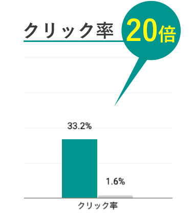 クリック20倍