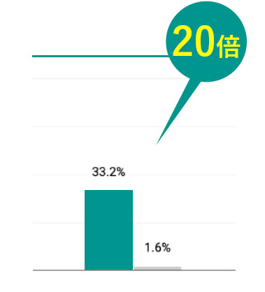 クリック20倍